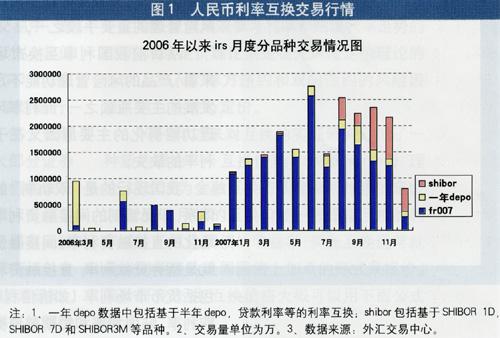 壓縮利率互換遠期利率協議和隔夜指數互換