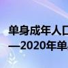 单身成年人口2.4亿——90后单身人口比例——2020年单身人口