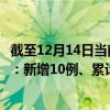 截至12月14日当前福建泉州最新疫情消息今天实时数据通报：新增10例、累计确诊1453例