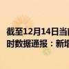 截至12月14日当前海南昌江黎族自治县最新疫情消息今天实时数据通报：新增0例、累计确诊15例