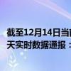 截至12月14日当前海南保亭黎族苗族自治县最新疫情消息今天实时数据通报：新增0例、累计确诊7例