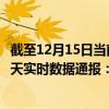 截至12月15日当前海南保亭黎族苗族自治县最新疫情消息今天实时数据通报：新增0例、累计确诊7例