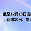 截至12月15日当前福建泉州最新疫情消息今天实时数据通报：新增10例、累计确诊1453例