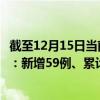 截至12月15日当前海南海口最新疫情消息今天实时数据通报：新增59例、累计确诊562例