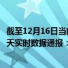 截至12月16日当前海南琼中黎族苗族自治县最新疫情消息今天实时数据通报：新增0例、累计确诊13例