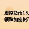 虚拟货币15万人爆仓30亿 市场巨震，比特币领跌加密货币