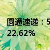 圆通速递：5月快递收入50.93亿元 同比增长22.62%