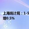 上海统计局：1-5月房地产开发投资同比增长8.0% 销售面积增0.5%