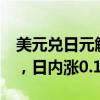 美元兑日元触及158.00关口，最新报158.02，日内涨0.12%