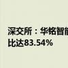 深交所：华铭智能近4个交易日累涨107.36% 自然人买入占比达83.54%