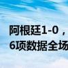 阿根廷1-0，37岁梅西哑火，依然斩获MVP+6项数据全场第一