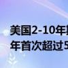 美国2-10年期国债收益率曲线倒挂程度2024年首次超过50个基点