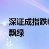 深证成指跌幅扩大至1% 两市超3800家个股飘绿