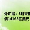 外汇局：3月末银行业对外金融资产15079亿美元，对外负债14165亿美元