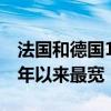 法国和德国10年期国债收益率差距达到2012年以来最宽