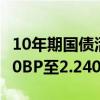 10年期国债活跃券收益率转为上行 现上行0.70BP至2.2400%