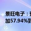 景旺电子：预计2024年半年度净利润同比增加57.94%到73.74%