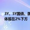 3Y、5Y国债、国开债活跃券收益率均下行至历史新低，集体报在2%下方