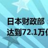 日本财政部：2023/24财年税收收入创纪录，达到72.1万亿日元