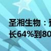 圣湘生物：预计2024年上半年净利润同比增长64%到80%