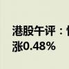 港股午评：恒生指数涨0.05% 恒生科技指数涨0.48%