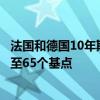 法国和德国10年期国债利差在（法国选举）民调推动下收窄至65个基点