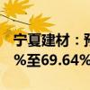 宁夏建材：预计上半年净利润同比减少60.40%至69.64%