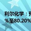 利尔化学：预计上半年净利润同比下降81.24%至80.20%