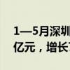 1—5月深圳对RCEP其他成员国出口2609.3亿元，增长77.3%