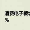 消费电子板块持续拉升 十余股涨停或涨超10%