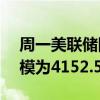 周一美联储隔夜逆回购协议（RRP）使用规模为4152.57亿美元