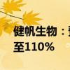 健帆生物：预计上半年净利润同比增长90%至110%