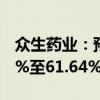 众生药业：预计上半年净利润同比下降52.05%至61.64%