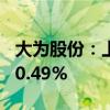 大为股份：上半年净利润同比减亏62.19%-70.49%