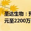 圣达生物：预计2024年上半年净利润1800万元至2200万元