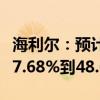 海利尔：预计2024年半年度净利润同比下降57.68%到48.61%