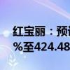 红宝丽：预计上半年净利润同比增长358.92%至424.48%