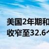 美国2年期和10年期国债收益率曲线倒挂幅度收窄至32.6个基点