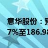 意华股份：预计上半年净利润同比增长141.67%至186.98%