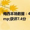 梅西本场数据：4脚射门打进1球, 送出2记关键传球&amp;获评7.4分