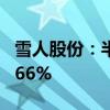 雪人股份：半年度净利润预增63.59%至112.66%