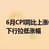 6月CPI同比上涨0.2%，低物价局面短期尚难改变 食品价格下行拉低涨幅