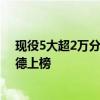 现役5大超2万分无冕之王：哈登威少前二 德罗赞保罗利拉德上榜