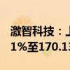 激智科技：上半年净利润预增同比增长130.11%至170.13%