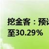 挖金客：预计上半年净利润同比增长10.42%至30.29%