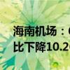 海南机场：6月旅客吞吐量168.10万人次 同比下降10.26%