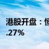 港股开盘：恒指低开0.95% 恒生科技指数跌1.27%