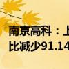 南京高科：上半年房地产业务合同销售金额同比减少91.14%