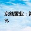 京能置业：第二季度签约金额同比下降65.15%