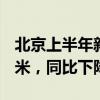 北京上半年新建商品房销售面积509.9万平方米，同比下降2.5%